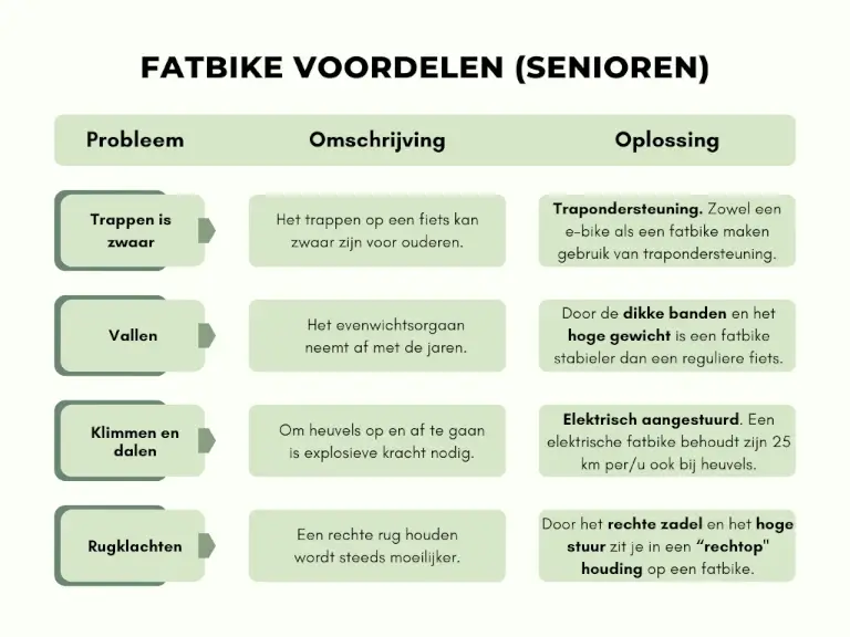 Fatbike geschikt ouderen problemen