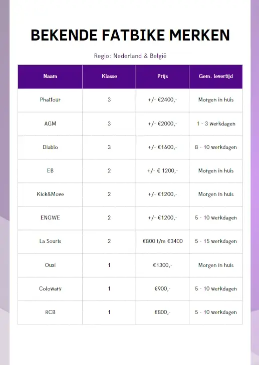 gemiddelde levertijd en klassen per merk fatbike
